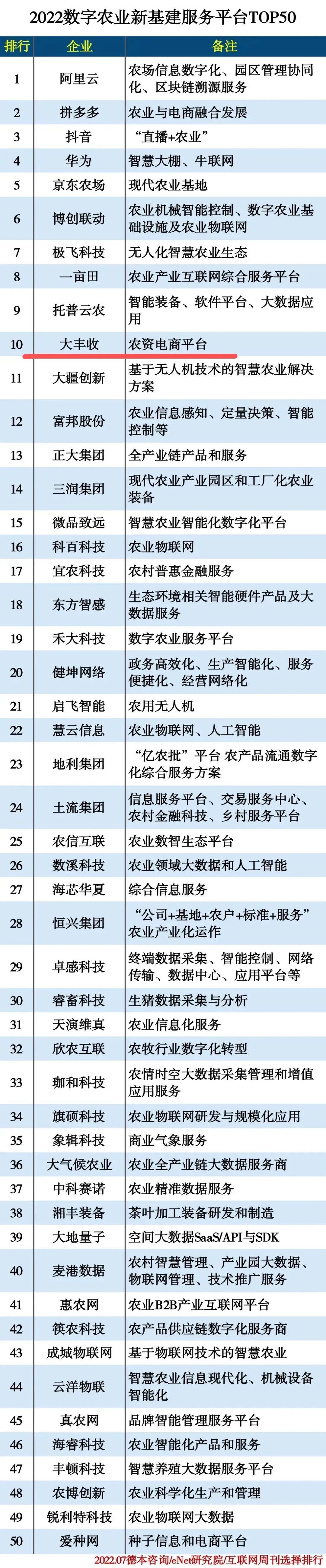 大丰收农服平台入选2022数字农业新(xīn)基建服務(wù)平台TOP50，位列第10名