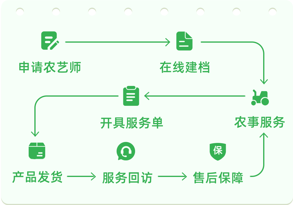 流程