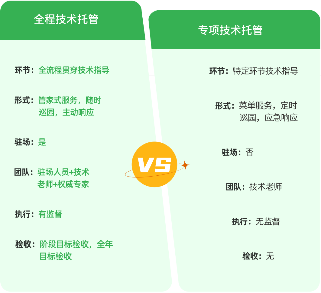 2大服務(wù)模式的特点与差异