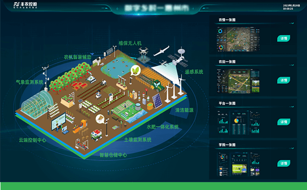 四维数据矩阵,包含时间、环境、设备、市场四个维度数据,通过多(duō)端物(wù)联网络与总台链接,呈现一张图农业产业信息概览