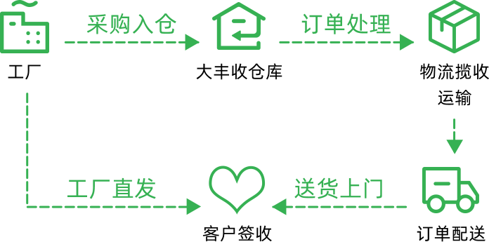 大丰收全國(guó)仓储中心