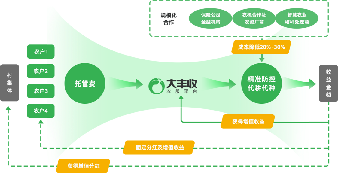 农民(mín)增收/地方得益/粮食安全