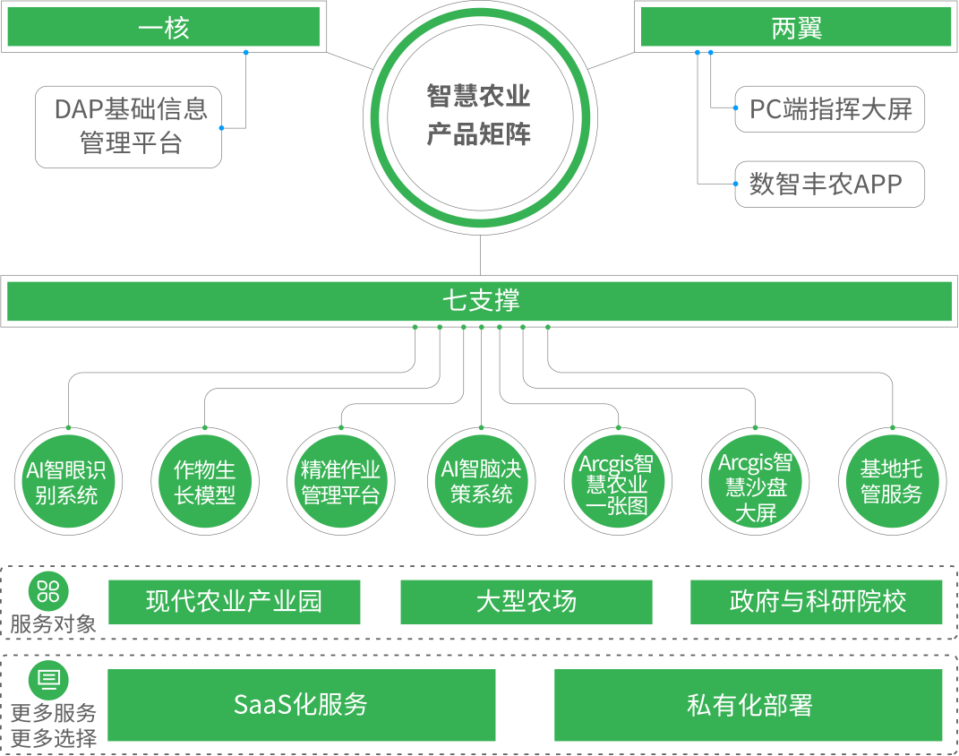 智慧农业产品矩阵:一核两翼七支撑
